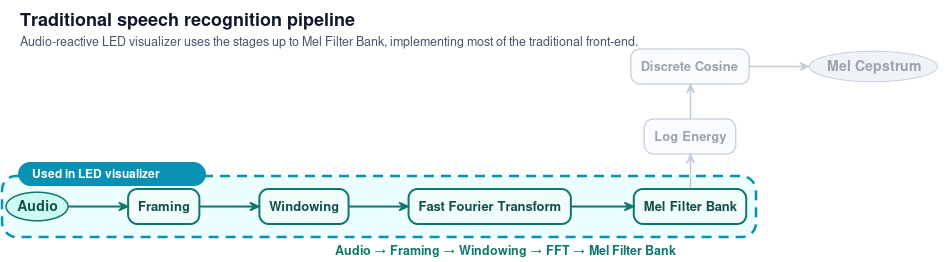 Diagram of a traditional speech recognition pipeline showing Audio, Framing, Windowing, FFT, and Mel Filter Bank stages. A dashed box highlights that the LED visualizer uses the same stages up to the Mel Filter Bank, implementing most of the traditional front-end.